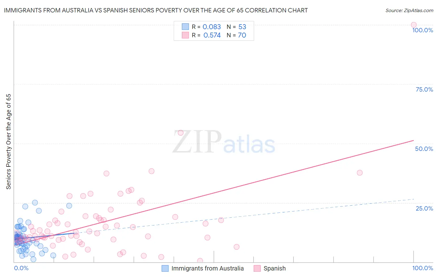 Immigrants from Australia vs Spanish Seniors Poverty Over the Age of 65