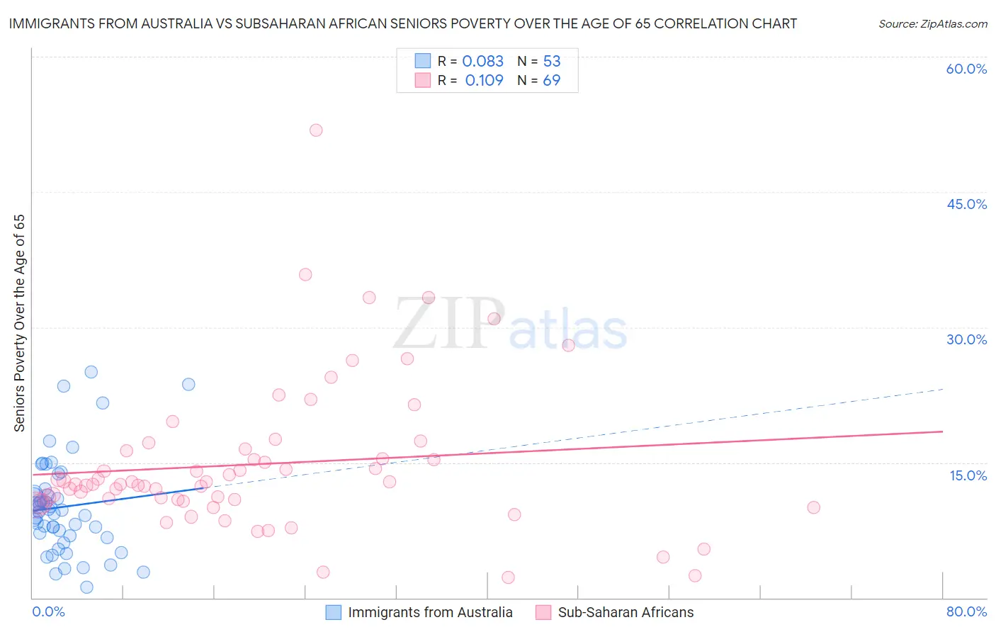 Immigrants from Australia vs Subsaharan African Seniors Poverty Over the Age of 65