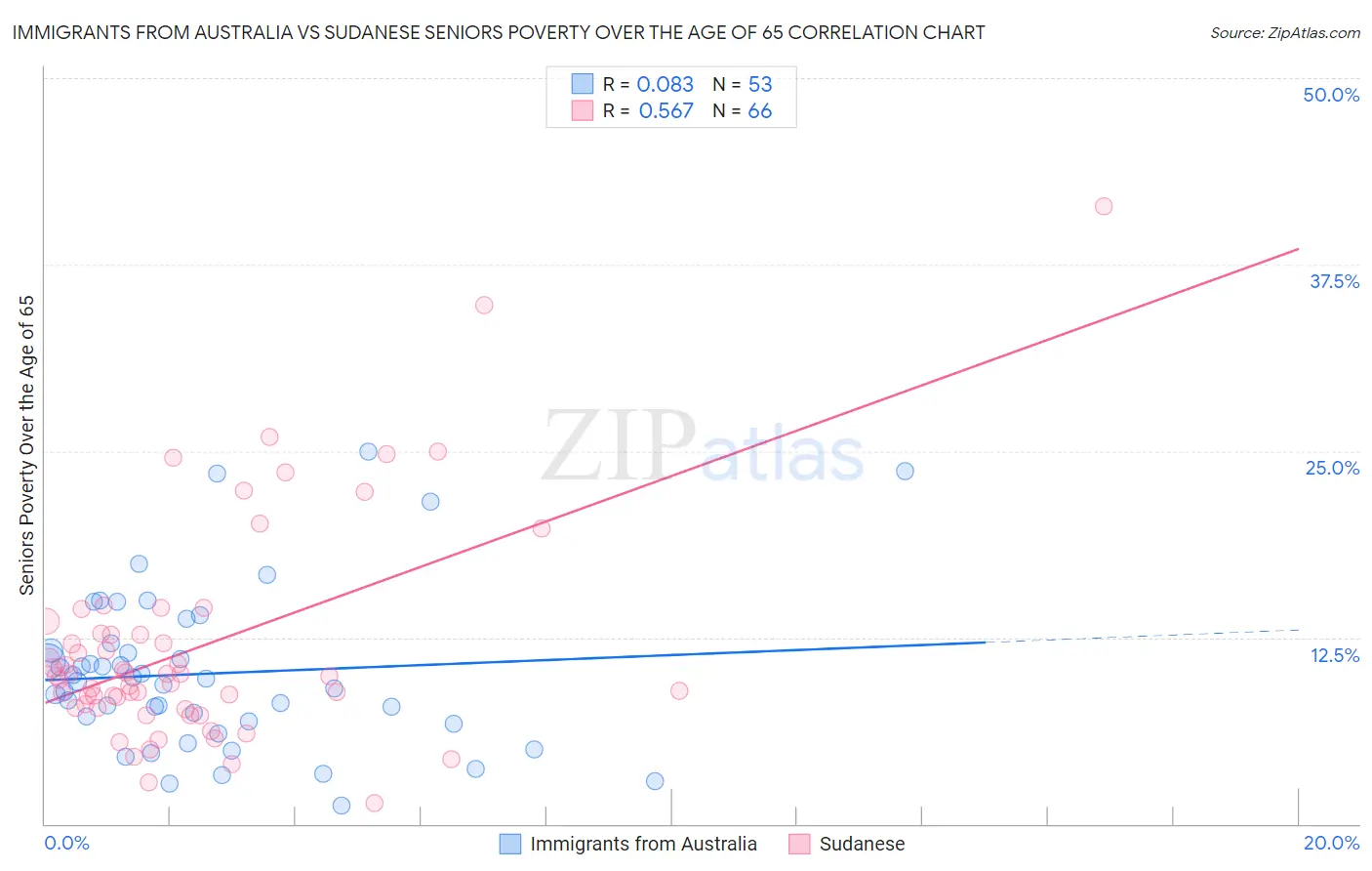 Immigrants from Australia vs Sudanese Seniors Poverty Over the Age of 65