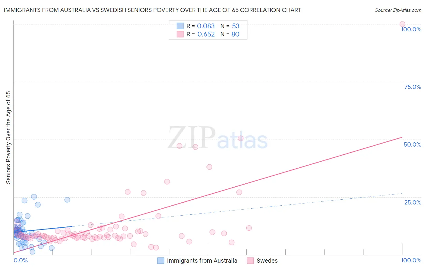 Immigrants from Australia vs Swedish Seniors Poverty Over the Age of 65