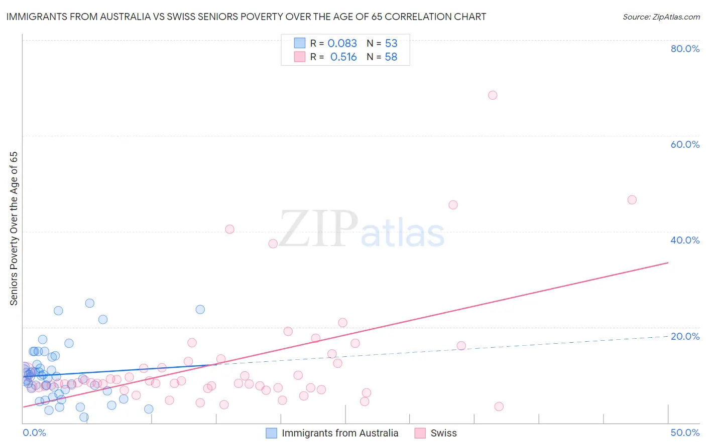 Immigrants from Australia vs Swiss Seniors Poverty Over the Age of 65