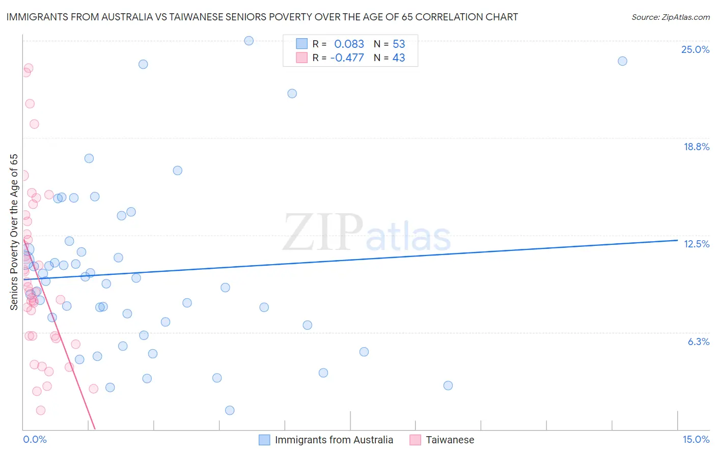 Immigrants from Australia vs Taiwanese Seniors Poverty Over the Age of 65