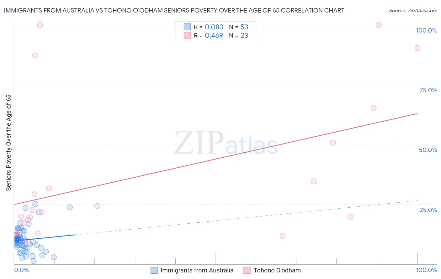 Immigrants from Australia vs Tohono O'odham Seniors Poverty Over the Age of 65