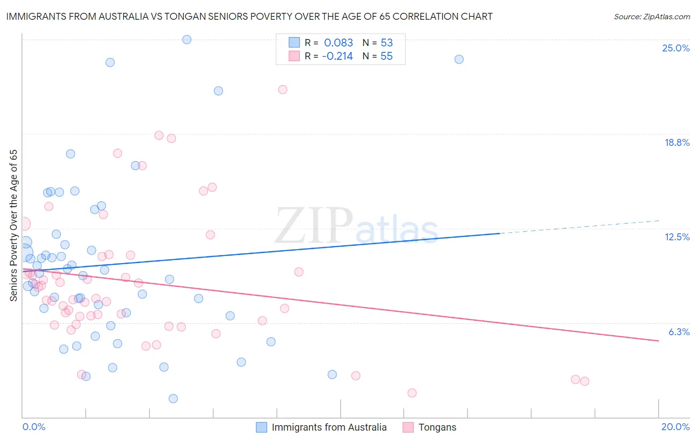 Immigrants from Australia vs Tongan Seniors Poverty Over the Age of 65
