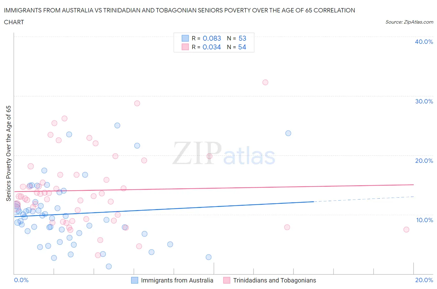 Immigrants from Australia vs Trinidadian and Tobagonian Seniors Poverty Over the Age of 65