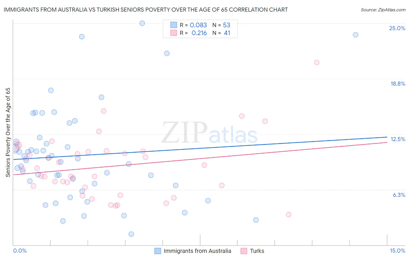 Immigrants from Australia vs Turkish Seniors Poverty Over the Age of 65