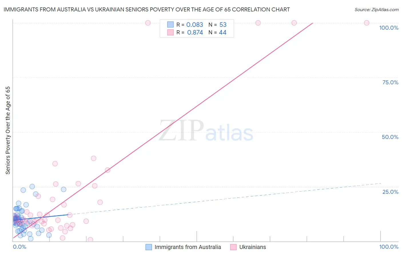 Immigrants from Australia vs Ukrainian Seniors Poverty Over the Age of 65