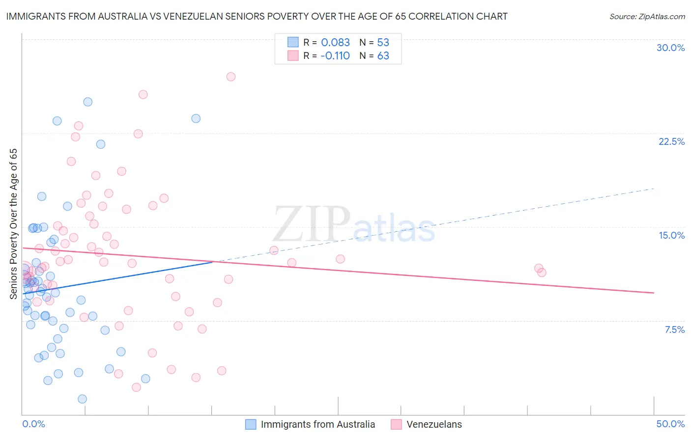 Immigrants from Australia vs Venezuelan Seniors Poverty Over the Age of 65