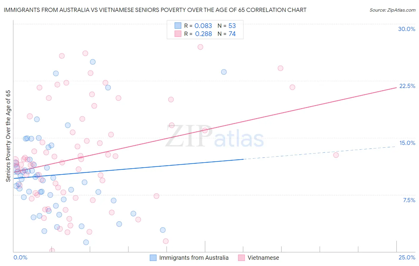 Immigrants from Australia vs Vietnamese Seniors Poverty Over the Age of 65