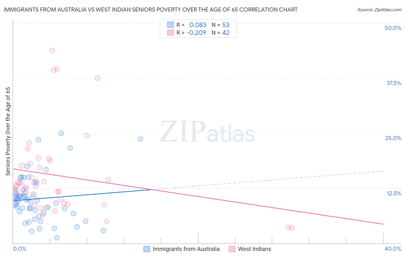 Immigrants from Australia vs West Indian Seniors Poverty Over the Age of 65