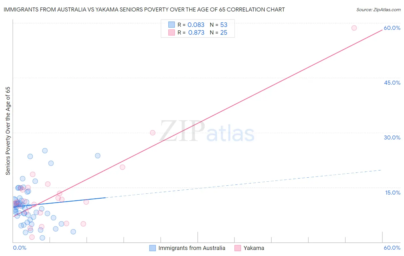 Immigrants from Australia vs Yakama Seniors Poverty Over the Age of 65