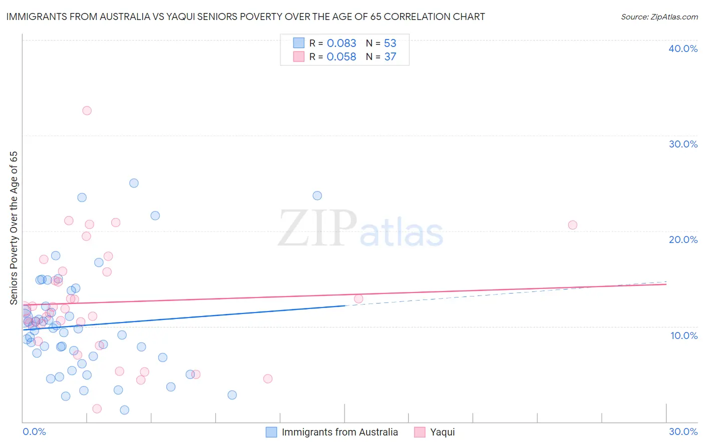 Immigrants from Australia vs Yaqui Seniors Poverty Over the Age of 65