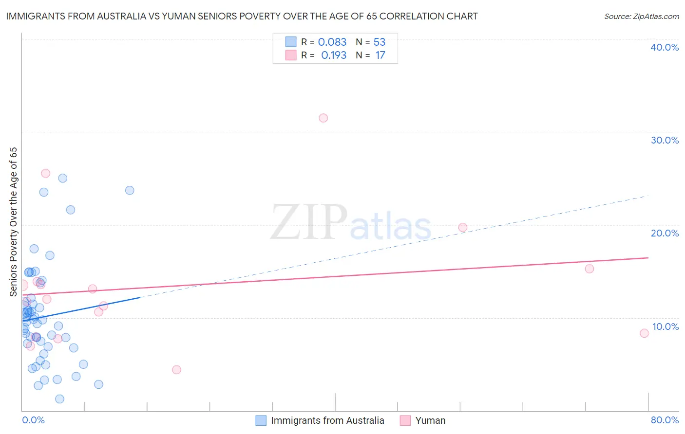 Immigrants from Australia vs Yuman Seniors Poverty Over the Age of 65