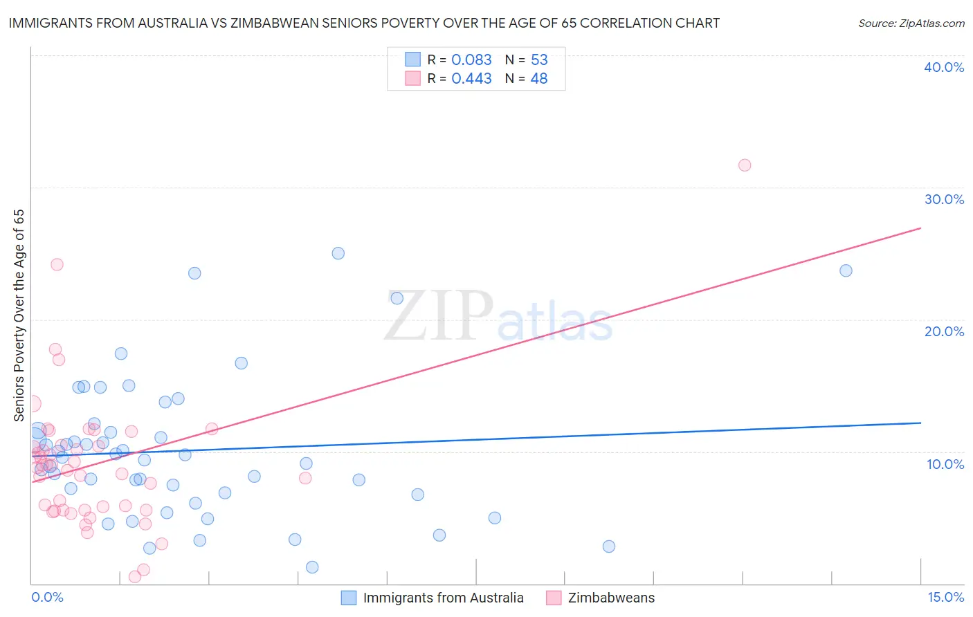 Immigrants from Australia vs Zimbabwean Seniors Poverty Over the Age of 65