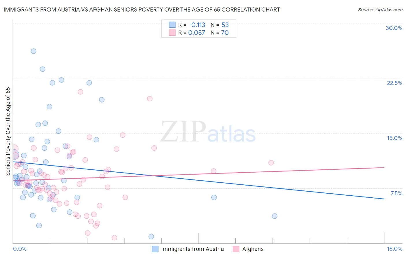 Immigrants from Austria vs Afghan Seniors Poverty Over the Age of 65