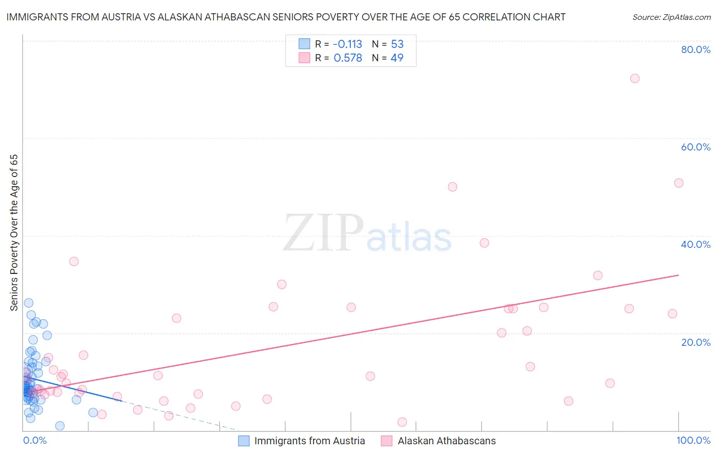 Immigrants from Austria vs Alaskan Athabascan Seniors Poverty Over the Age of 65