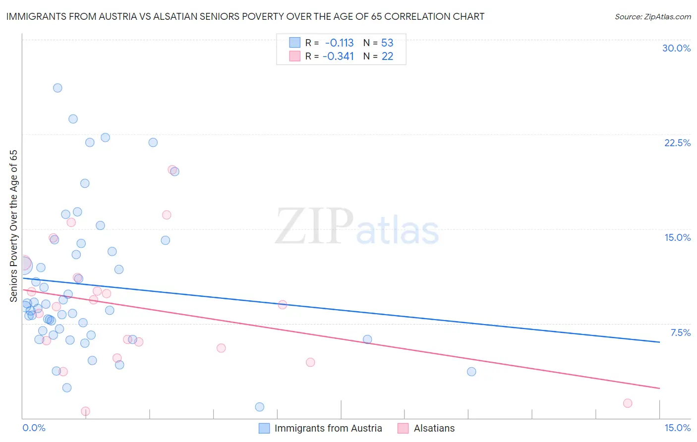 Immigrants from Austria vs Alsatian Seniors Poverty Over the Age of 65