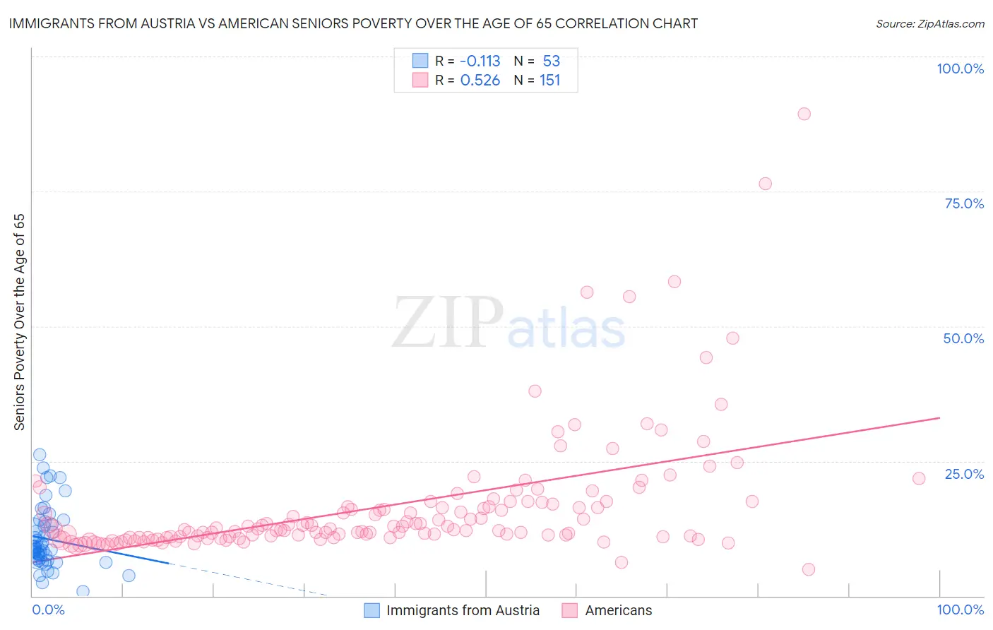 Immigrants from Austria vs American Seniors Poverty Over the Age of 65