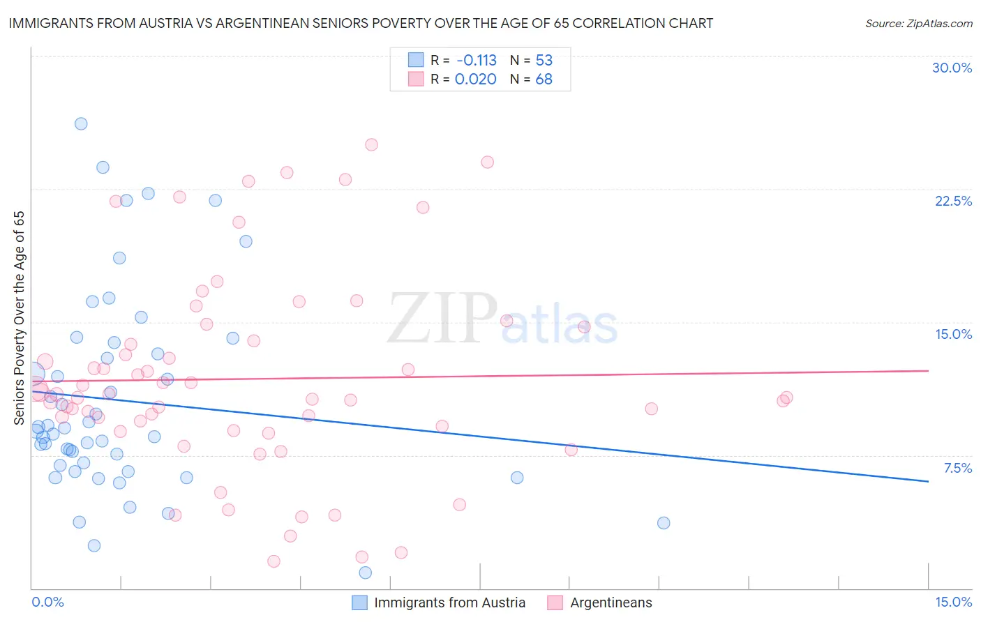 Immigrants from Austria vs Argentinean Seniors Poverty Over the Age of 65