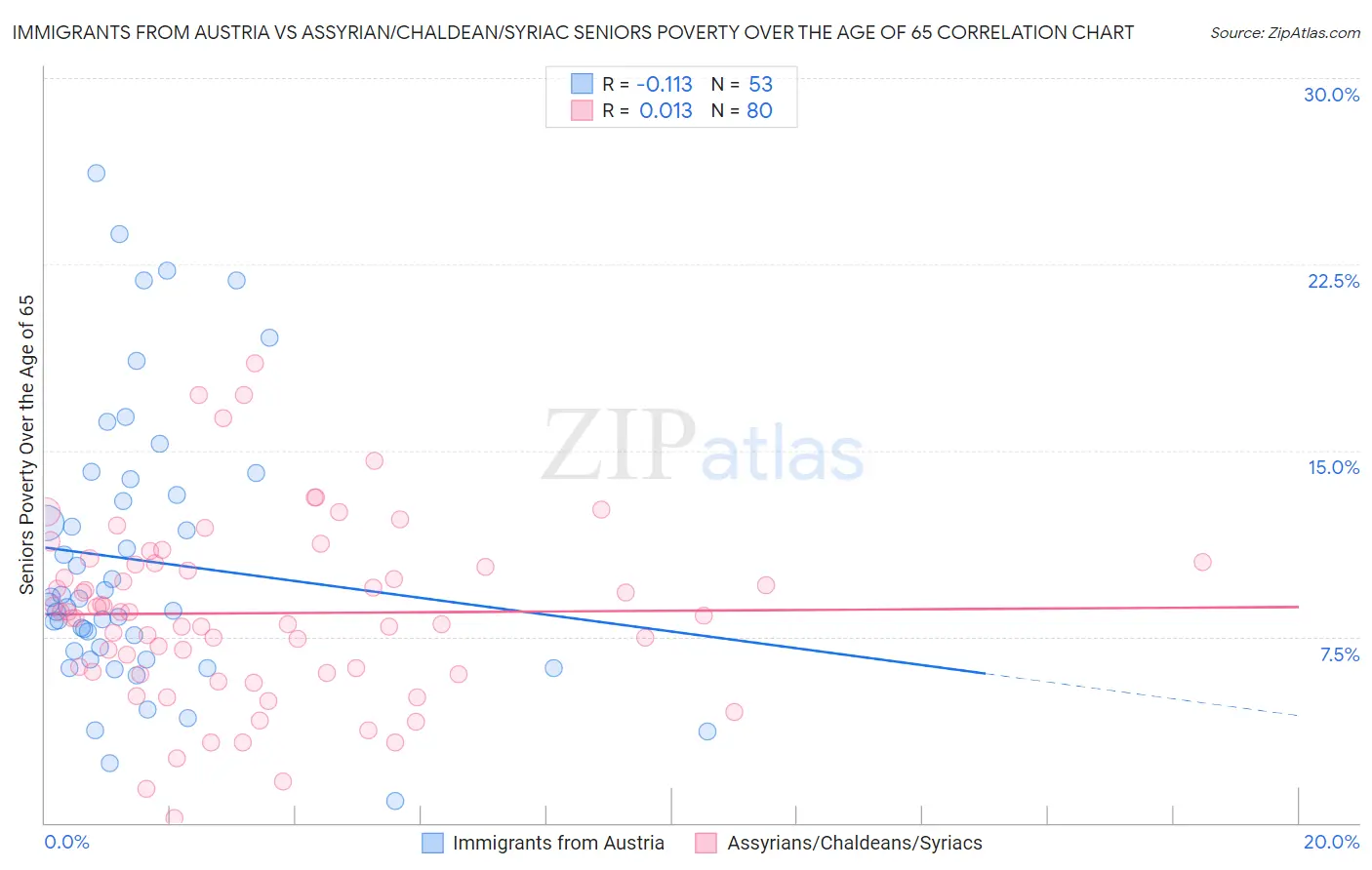 Immigrants from Austria vs Assyrian/Chaldean/Syriac Seniors Poverty Over the Age of 65