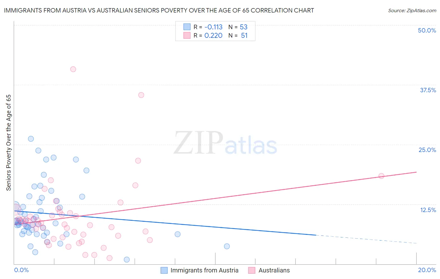 Immigrants from Austria vs Australian Seniors Poverty Over the Age of 65