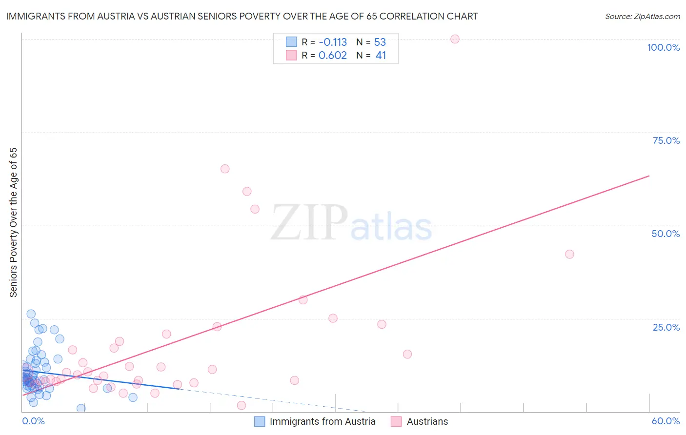 Immigrants from Austria vs Austrian Seniors Poverty Over the Age of 65