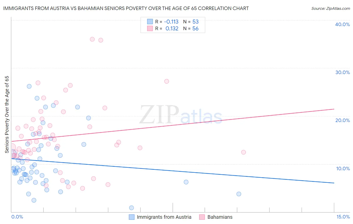 Immigrants from Austria vs Bahamian Seniors Poverty Over the Age of 65