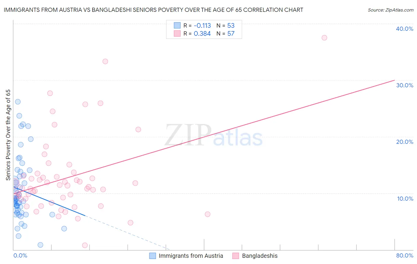 Immigrants from Austria vs Bangladeshi Seniors Poverty Over the Age of 65