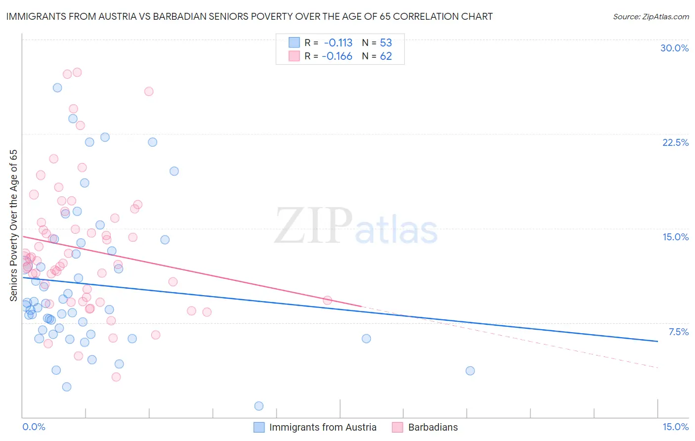 Immigrants from Austria vs Barbadian Seniors Poverty Over the Age of 65