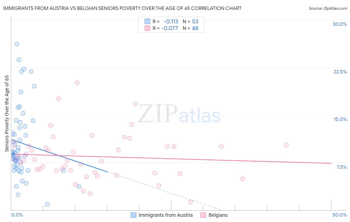 Immigrants from Austria vs Belgian Seniors Poverty Over the Age of 65