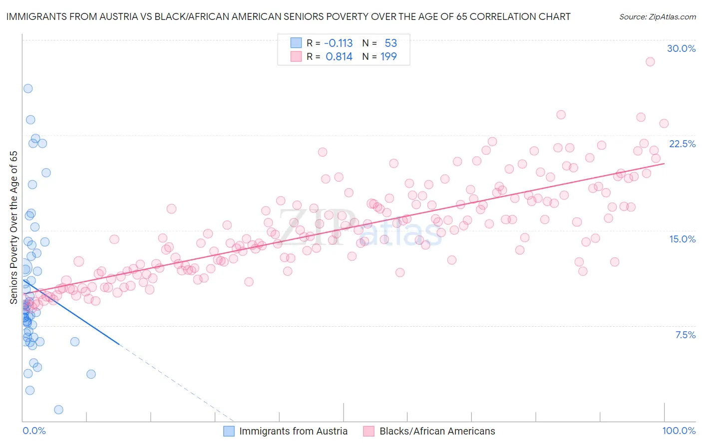 Immigrants from Austria vs Black/African American Seniors Poverty Over the Age of 65