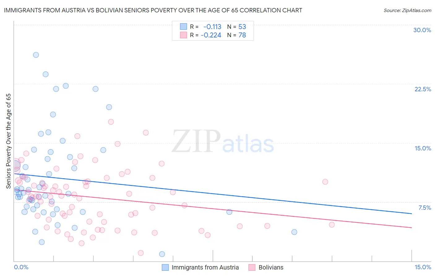 Immigrants from Austria vs Bolivian Seniors Poverty Over the Age of 65