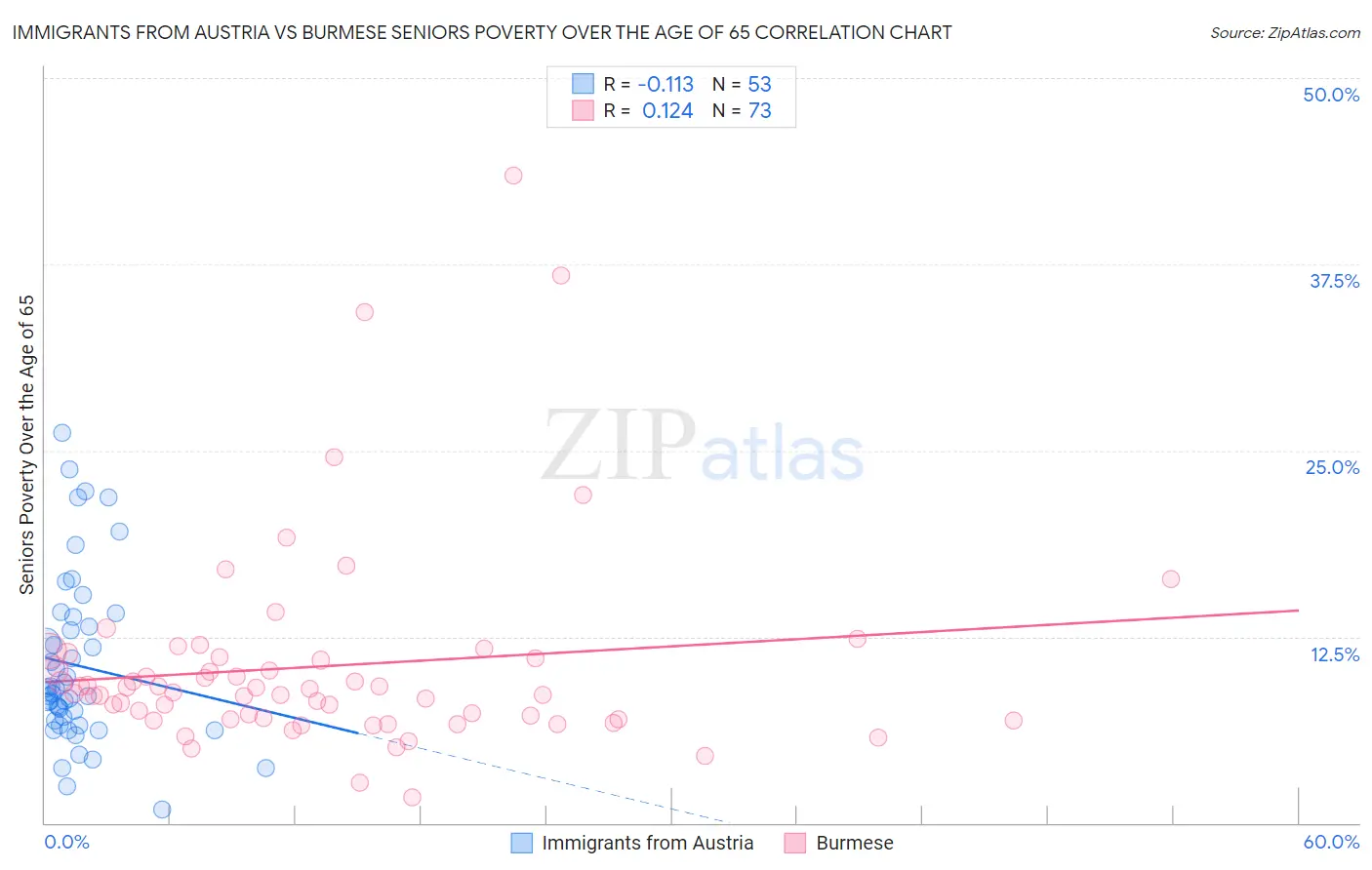 Immigrants from Austria vs Burmese Seniors Poverty Over the Age of 65