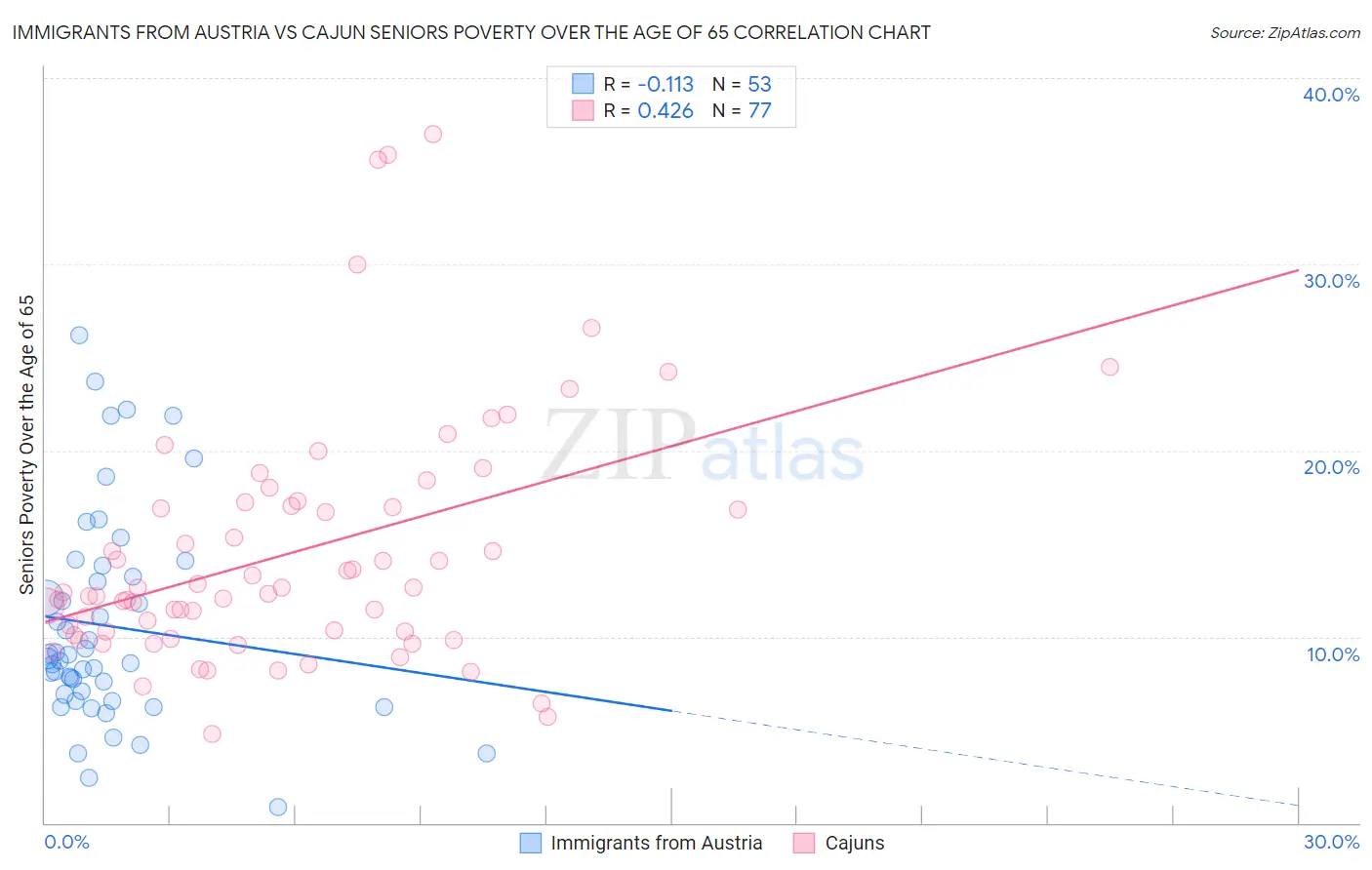 Immigrants from Austria vs Cajun Seniors Poverty Over the Age of 65
