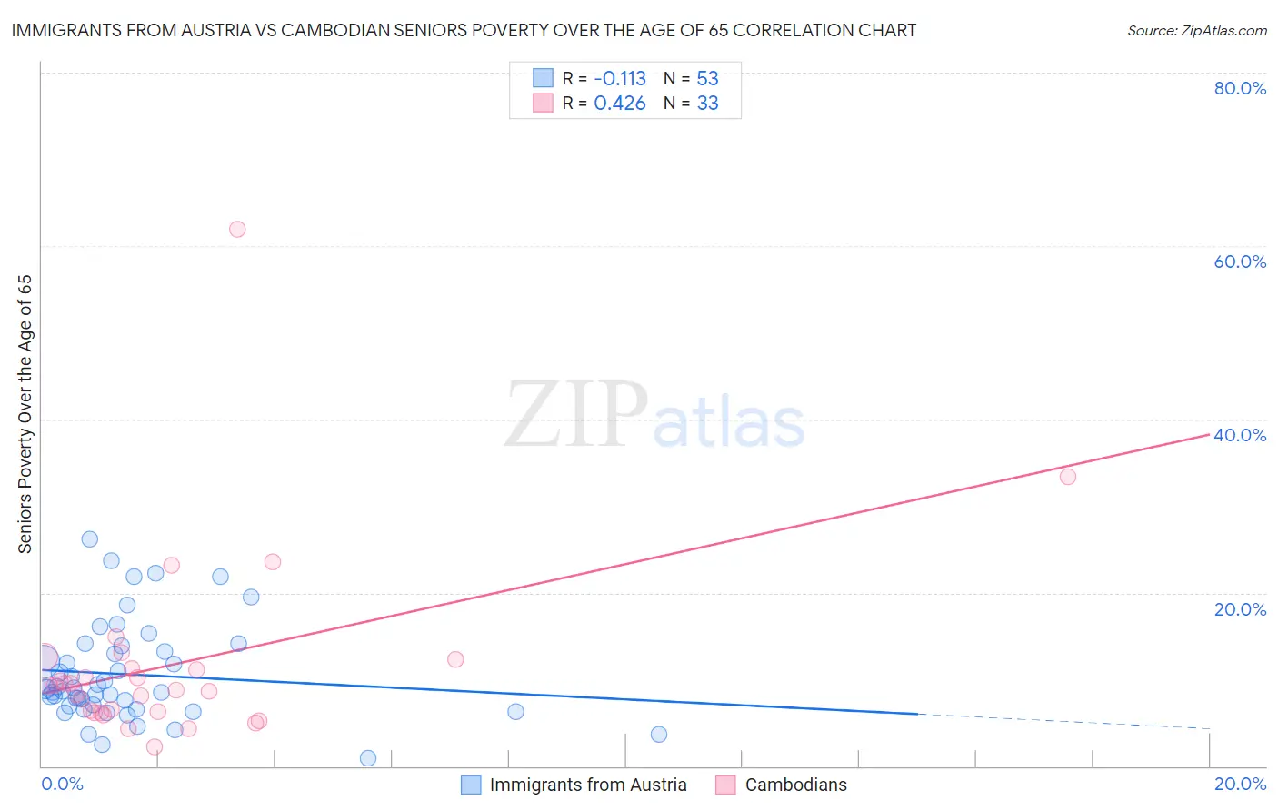 Immigrants from Austria vs Cambodian Seniors Poverty Over the Age of 65