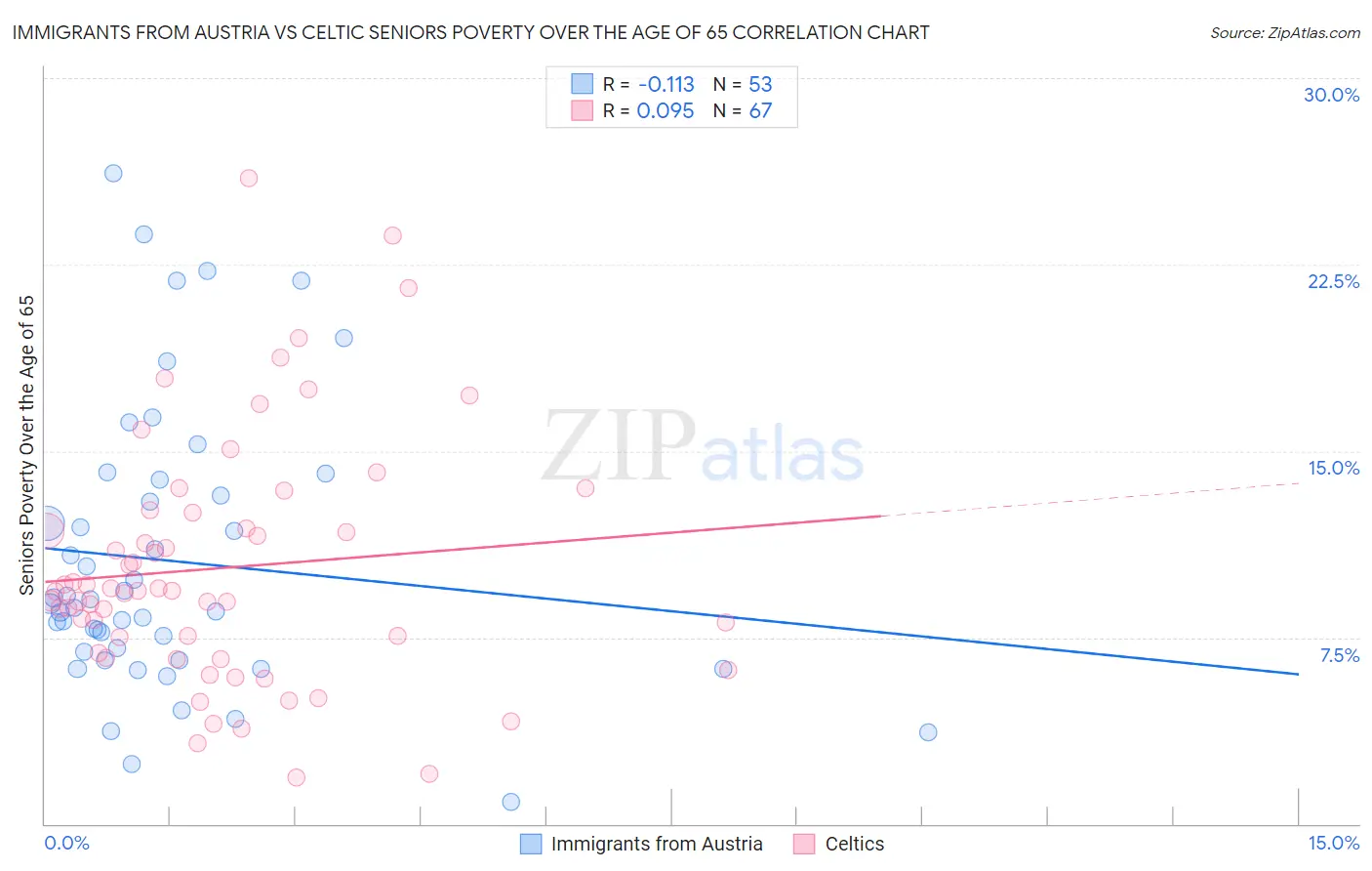 Immigrants from Austria vs Celtic Seniors Poverty Over the Age of 65