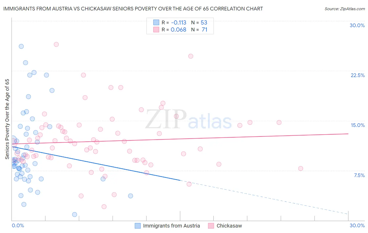 Immigrants from Austria vs Chickasaw Seniors Poverty Over the Age of 65