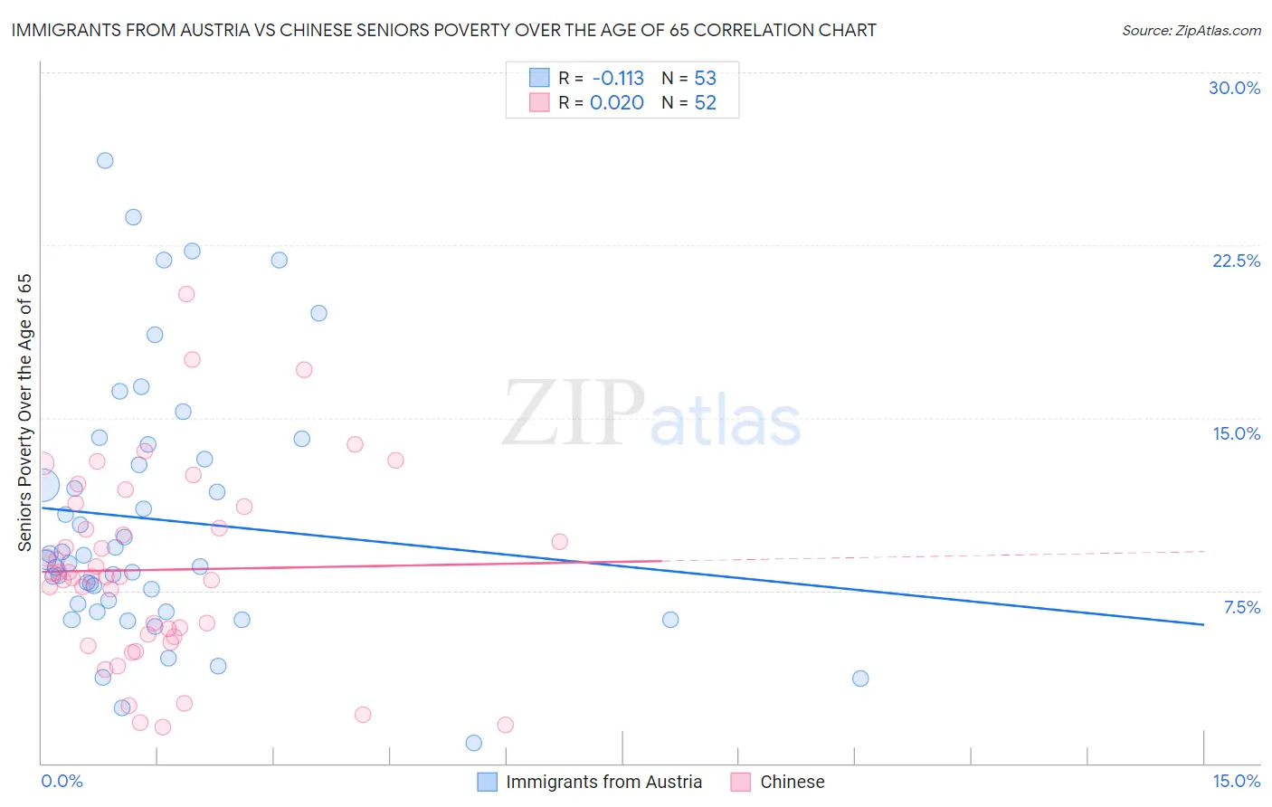 Immigrants from Austria vs Chinese Seniors Poverty Over the Age of 65