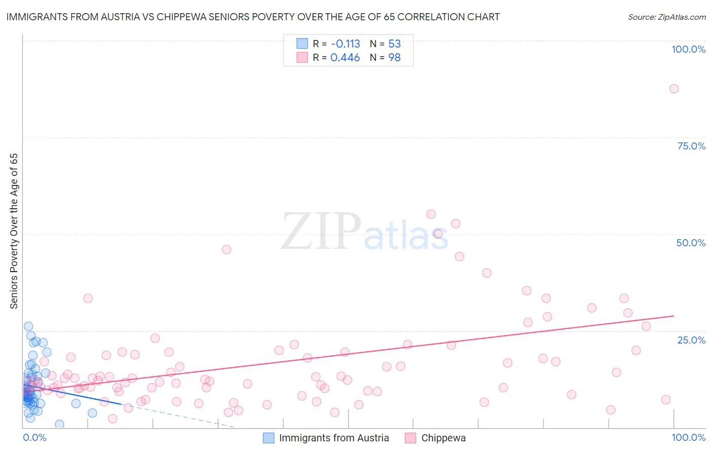 Immigrants from Austria vs Chippewa Seniors Poverty Over the Age of 65