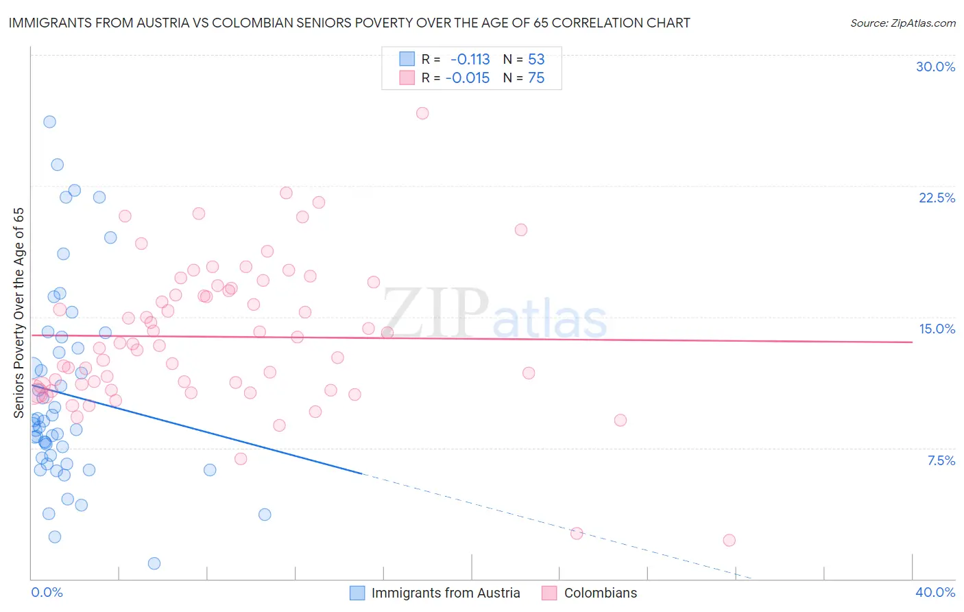 Immigrants from Austria vs Colombian Seniors Poverty Over the Age of 65