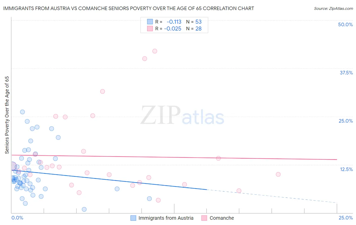 Immigrants from Austria vs Comanche Seniors Poverty Over the Age of 65