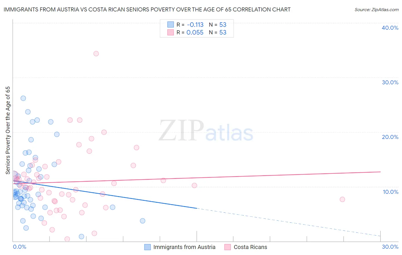 Immigrants from Austria vs Costa Rican Seniors Poverty Over the Age of 65