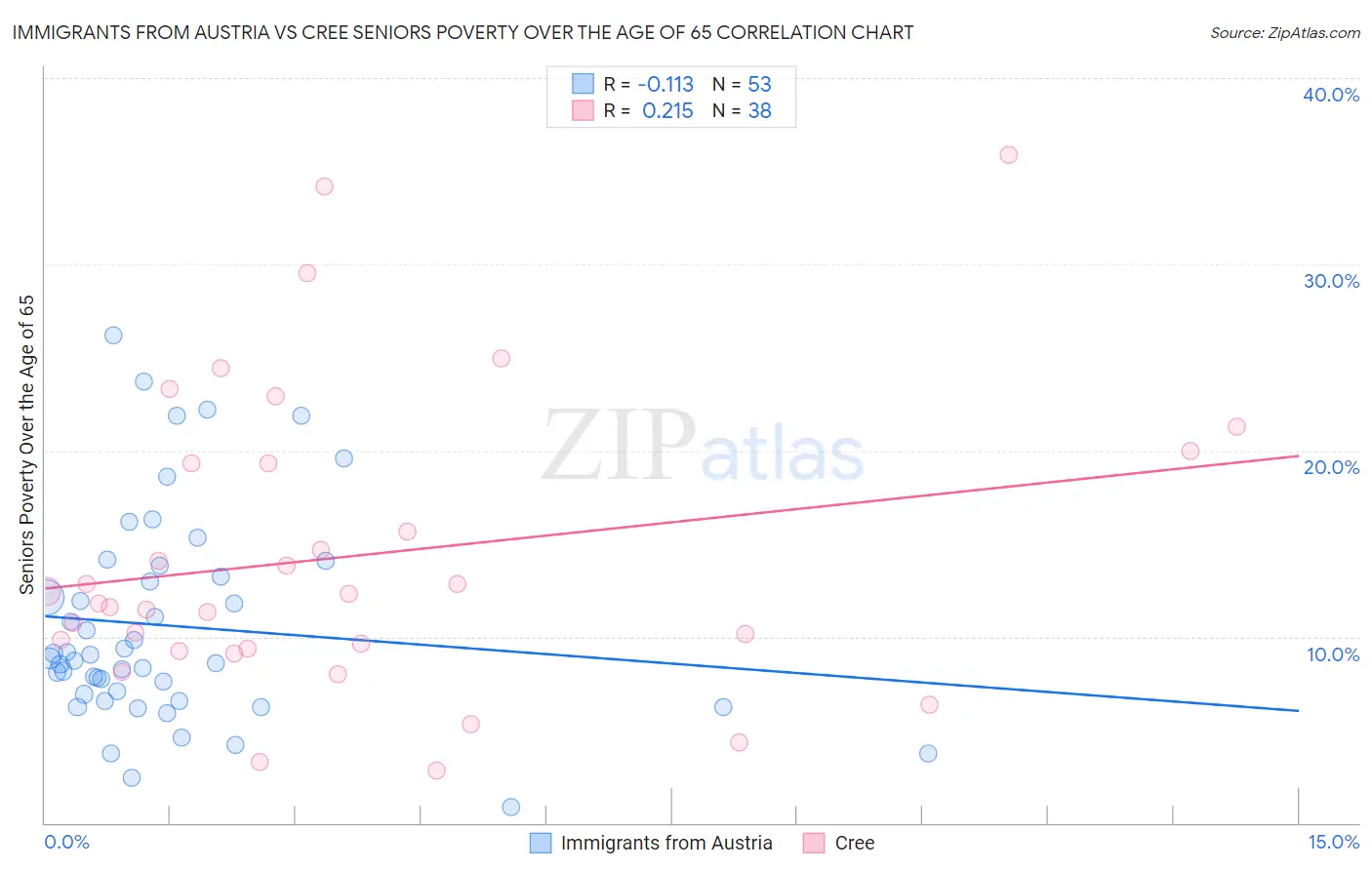 Immigrants from Austria vs Cree Seniors Poverty Over the Age of 65
