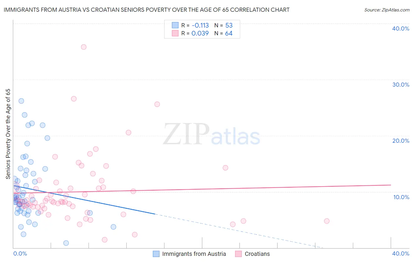 Immigrants from Austria vs Croatian Seniors Poverty Over the Age of 65