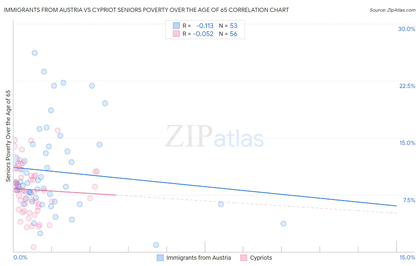 Immigrants from Austria vs Cypriot Seniors Poverty Over the Age of 65