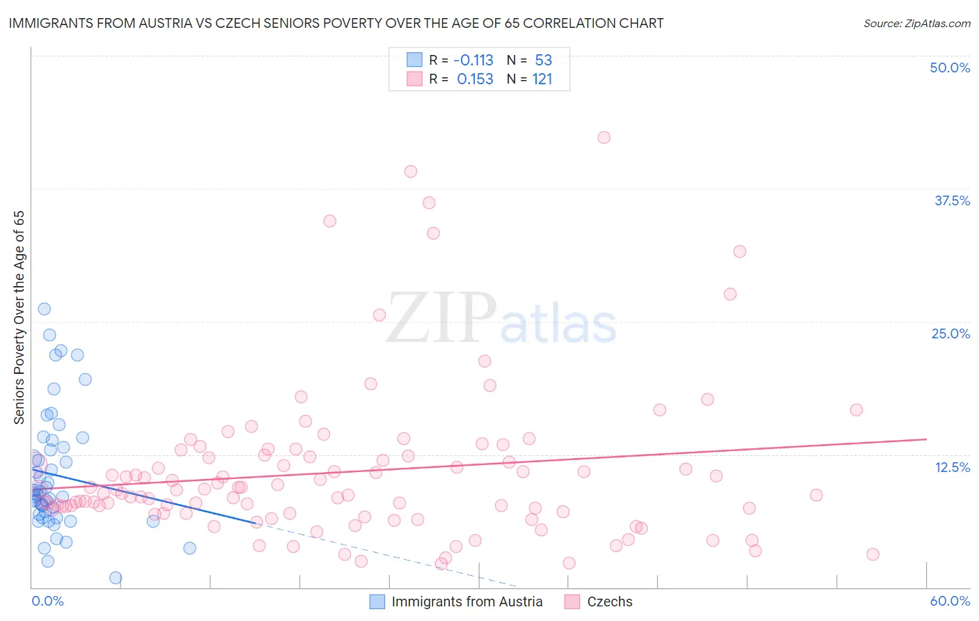 Immigrants from Austria vs Czech Seniors Poverty Over the Age of 65
