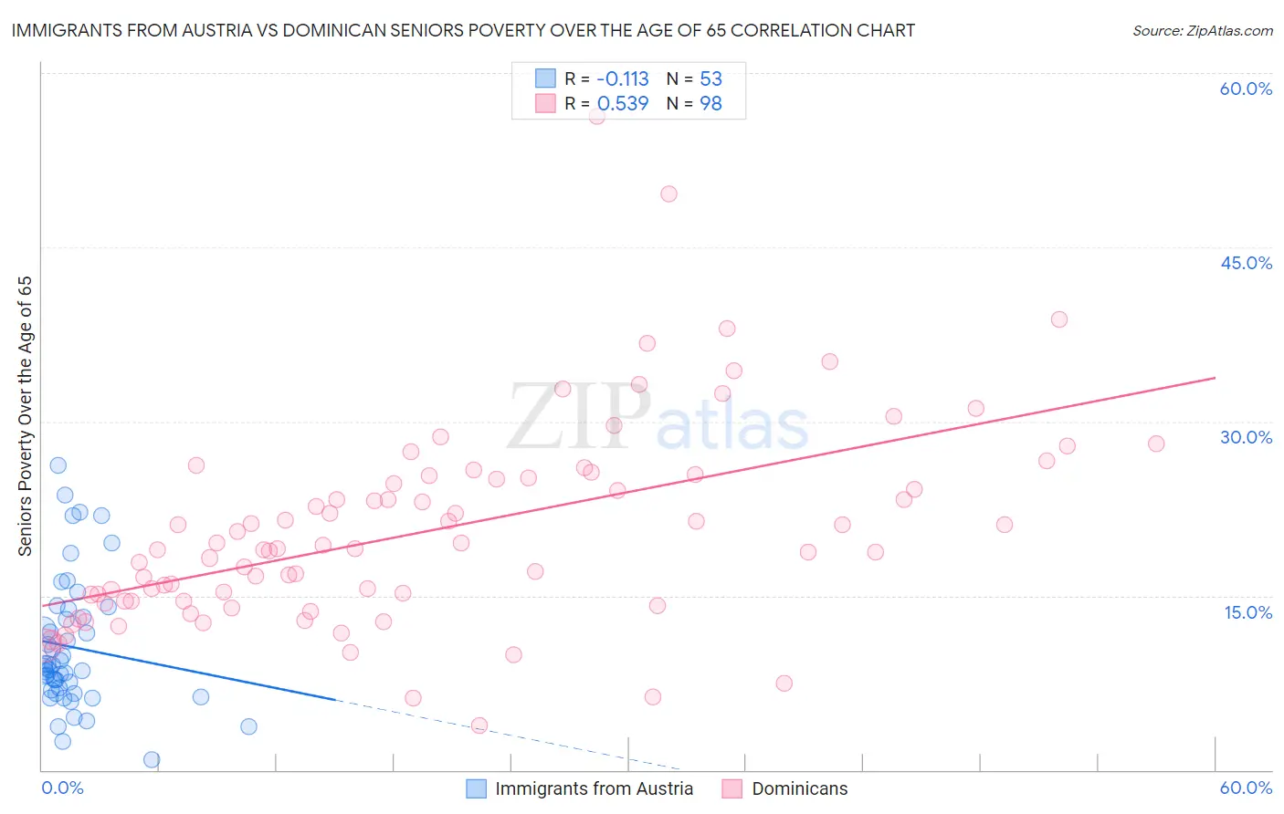 Immigrants from Austria vs Dominican Seniors Poverty Over the Age of 65