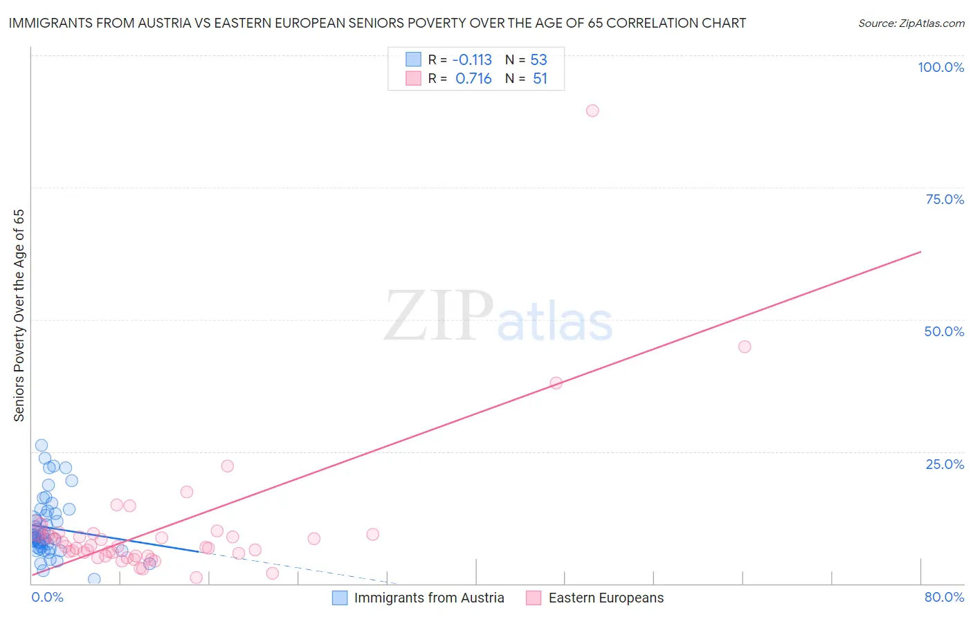 Immigrants from Austria vs Eastern European Seniors Poverty Over the Age of 65