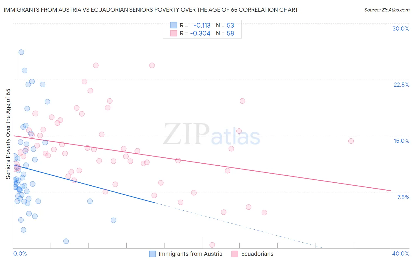 Immigrants from Austria vs Ecuadorian Seniors Poverty Over the Age of 65