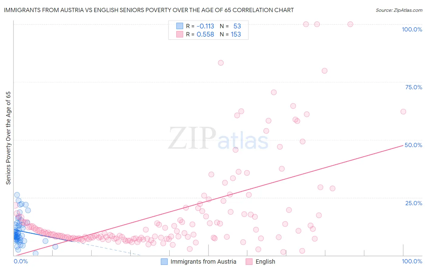 Immigrants from Austria vs English Seniors Poverty Over the Age of 65